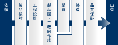 部品製造のご依頼から出荷までの基本工程