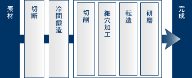 冷間鍛造を中心にした製品完成までの加工工程例