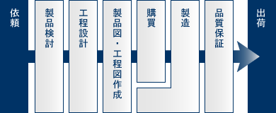 製品の依頼から製造・出荷までの工程例